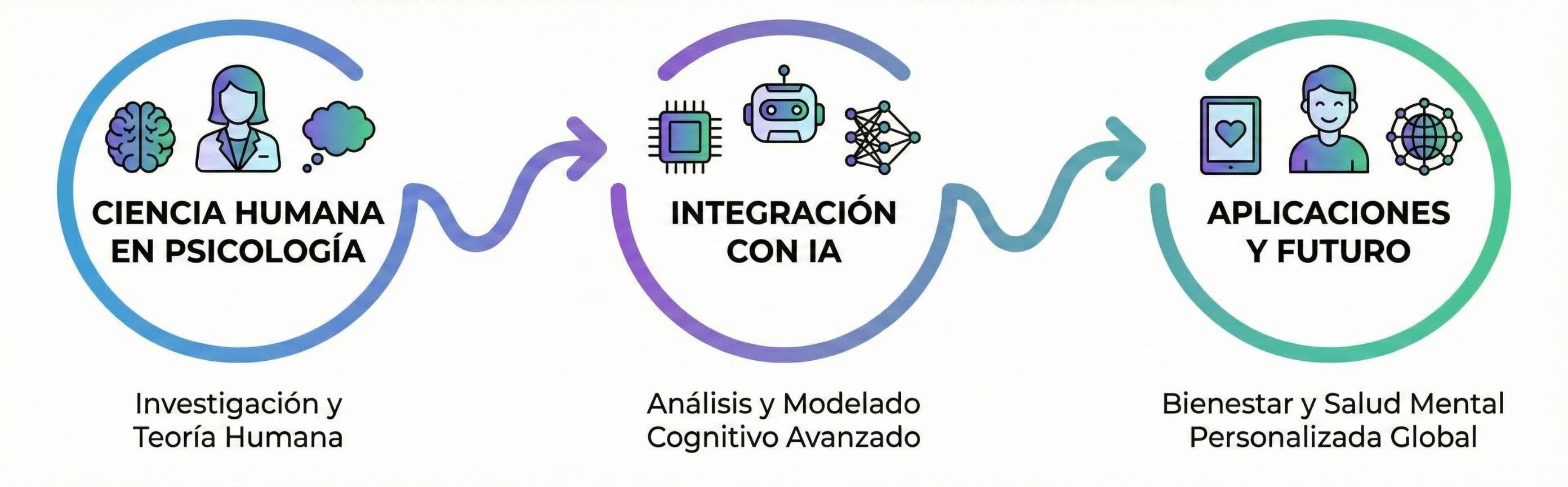 Diagrama de integración: Ciencia Humana + IA + Aplicaciones